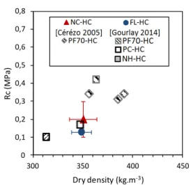 Fig. 7: Maximum compressive strength of NC-HC, FL- FL-HC as a function of dry density