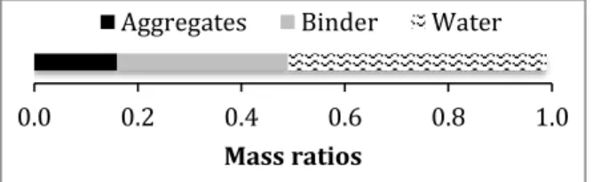 Fig.  33 : Ratios used in mixtures  2.2.2 Particle size distribution 