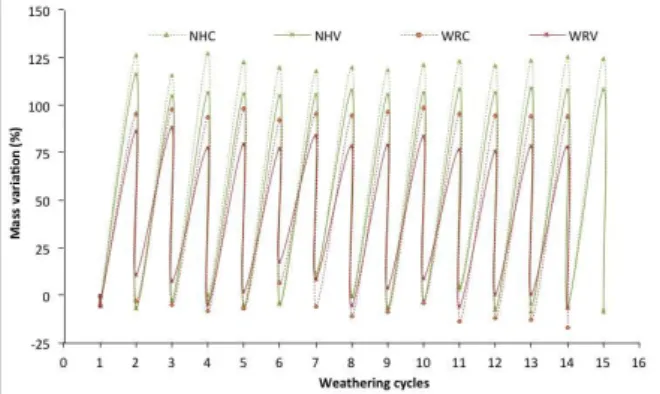 Fig. 10 : Mass evolution during drying/wetting cycles of  weathering test with full immersion 