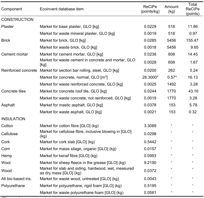 Table 21. Main sources of impact associated with the materials during the manufacturing and dismantling phases