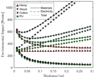 Fig. 4: Cost and environmental impact evolution for  the different solutions. 
