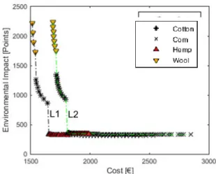 Fig. 7: Pareto frontier of the different envelope  configurations for the climate conditions: Porto  Velho, Ouagadougou and Lleida core insulation 