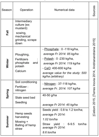 Table 2: The different scenarios for the assessment of  the agricultural practices of hemp crop 