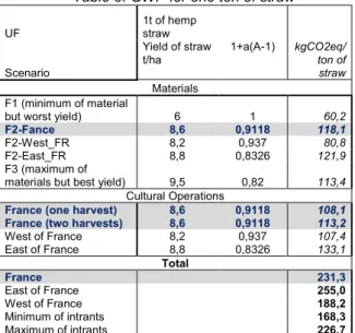Table 4: Carbon storage into the ground versus yield of  straw 