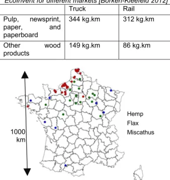 Table 5. Transport works per kg according to  EcoInvent for different markets [Borken-Kleefeld 2012] 