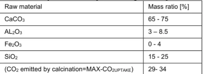 Table 6: Chemical composition of the raw materials for  hydraulic lime [Kellenberger 2007] 