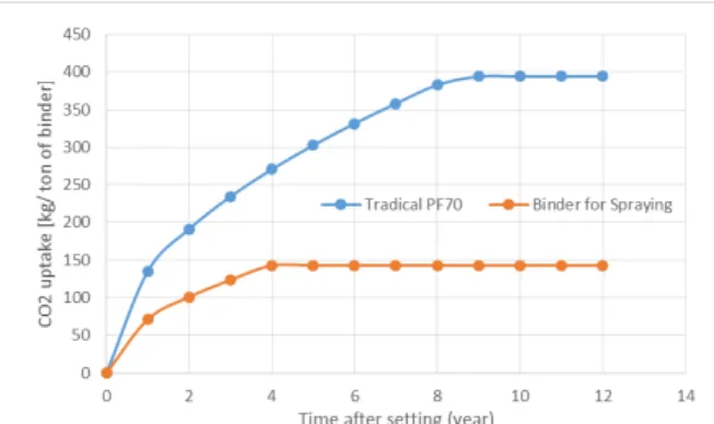 Figure 5. Kinetics of CO 2  uptake implemented in the  dynamic modeling 