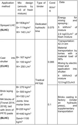 Table 8: Three LHC compositions and operations on  the working area 