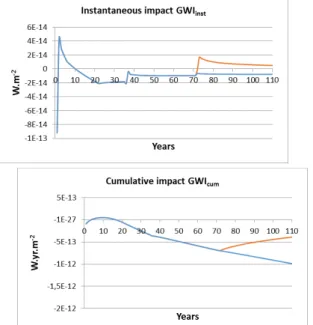 Figure 6: dynamic GHG assessment in the case of  spraying, with a minimum impact of crop and 
