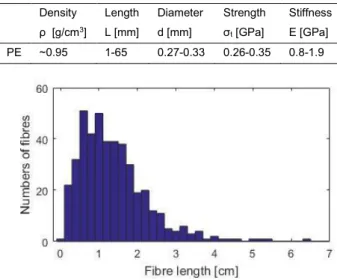 Fig. 69. Fibre length distribution  Preparation of fibres 