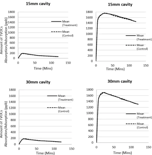 Figure 4. Comparison of adsorption rates of total volatile organic compounds by biochar pellets in the different  types of cavity walls with those of their respective controls