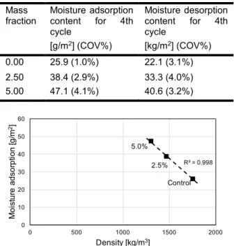 Figure 2:  Reduction in compressive strength with  reduction in density 