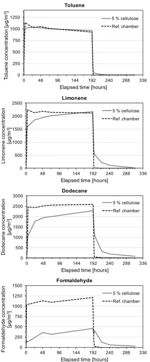 Table 6: VOC and formaldehyde adsorption after 48  and 192 hours of exposure 