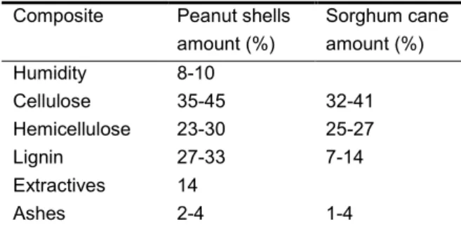 Table 1. Chemical composition of peanut shells and  sorghum canes reported by Gatani (2010) and 