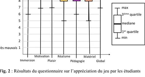 Fig. 2 : Résultats du questionnaire sur l’appréciation du jeu par les étudiants 