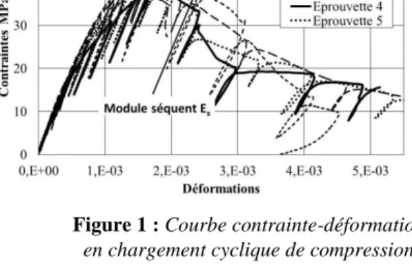 Figure 1 : Evolution de l'endommagement en  fonction de la déformation 