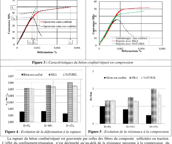 Figure 4 : Evolution de la déformation à la rupture  Figure 5 : Evolution de la résistance à la compression  La rupture du béton confiné/réparé  est gouvernée par celles des fibres du composite  sollicitées en traction