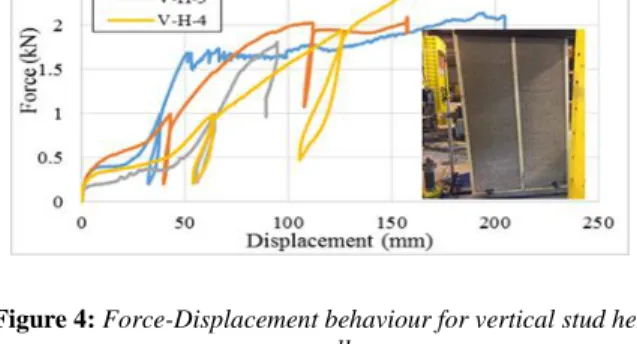 Figure 3: Force-Displacement behaviour for frame only.  Figure 4: Force-Displacement behaviour for vertical stud hemp  wall