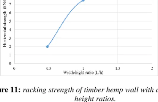 Figure 8:  Shear strain field  of hemp  concrete in vertical stud timber wall 