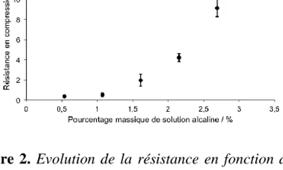 Figure  3.  Evolution  de  la  résistance  des  briques  stabilisées  au  ciment  (T Amb )  ()  et  par  ajout  de  solution alcaline à T Amb  () et à 75°C ( )