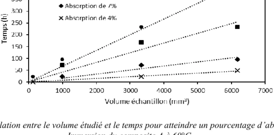 Figure 3. Corrélation entre le volume étudié et le temps pour atteindre un pourcentage d’absorption d’eau