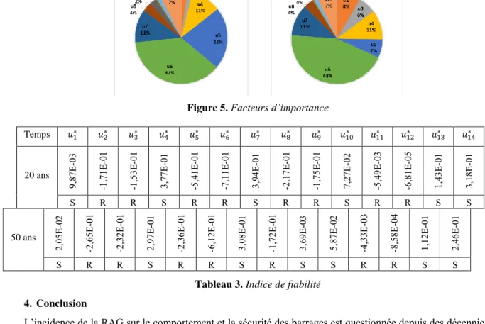 Tableau 3. Indice de fiabilité 