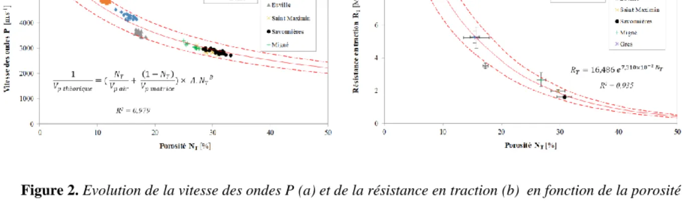 Figure 2. Evolution de la vitesse des ondes P (a) et de la résistance en traction (b)  en fonction de la porosité 