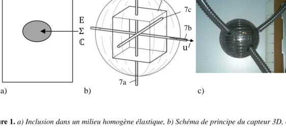 Figure 1. a) Inclusion dans un milieu homogène élastique, b) Schéma de principe du capteur 3D, c) Prototype en acier