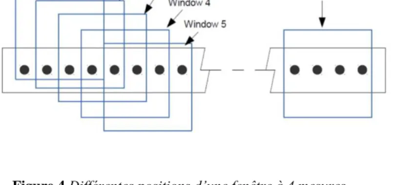 Figure 4 Différentes positions d’une fenêtre à 4 mesures  3.3. Résultats et discussions 