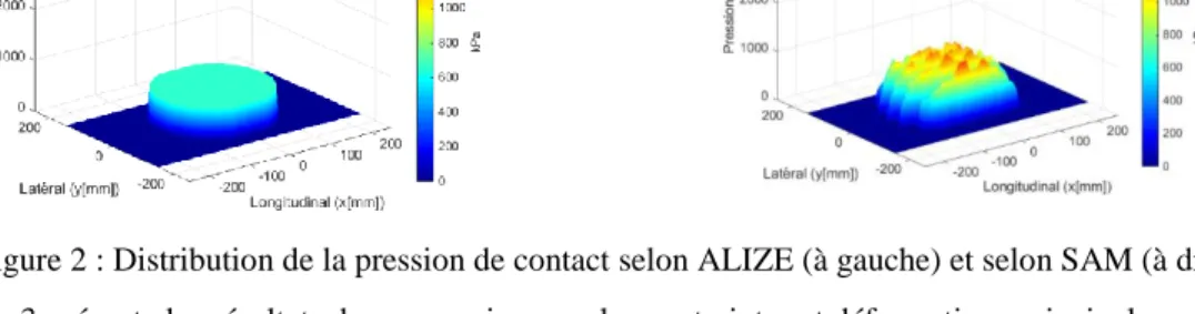 Figure 2 : Distribution de la pression de contact selon ALIZE (à gauche) et selon SAM (à droite)  La figure 3 présente les résultats de comparaison sur les contraintes et déformations principales entre SAM et  Alizé  pour  un  calcul  avec  le  chargement 