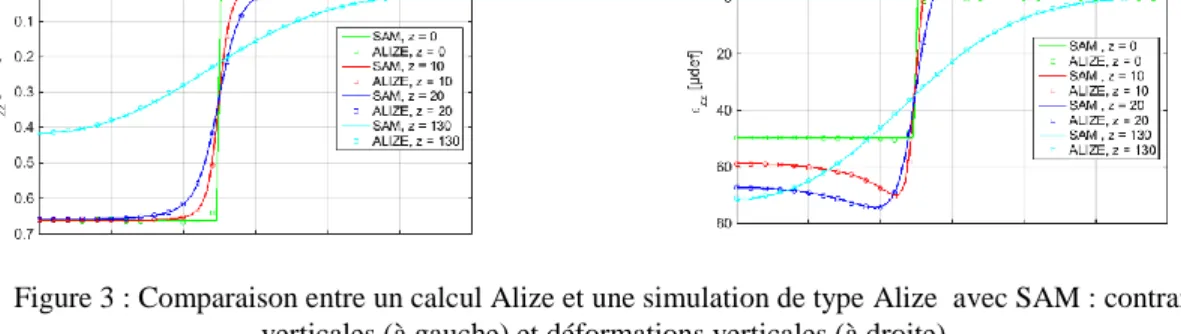 Figure 3 : Comparaison entre un calcul Alize et une simulation de type Alize  avec SAM : contraintes  verticales (à gauche) et déformations verticales (à droite) 