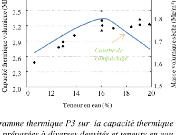 Figure 3. Effet du programme thermique P3 sur  la capacité thermique volumique d’éprouvettes L1  préparées à diverses densités et teneurs en eau