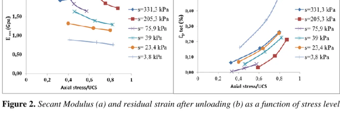 Figure 2. Secant Modulus (a) and residual strain after unloading (b) as a function of stress level 