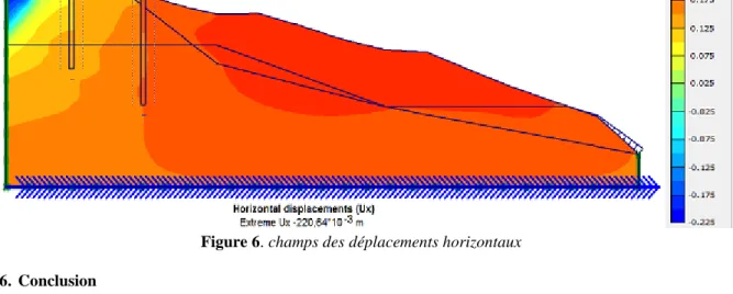 Figure 6. champs des déplacements horizontaux  