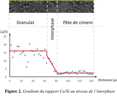 Figure 2. Gradient du rapport Ca/Si au niveau de l’interphase  3.2.  Nano-indentation 