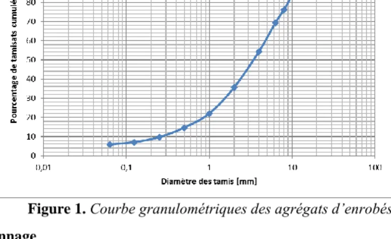 Figure 1. Courbe granulométriques des agrégats d’enrobés  2.2.  Echantillonnage  