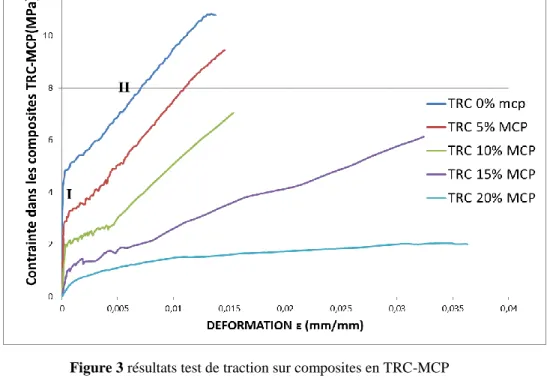 Figure 3 résultats test de traction sur composites en TRC-MCP 