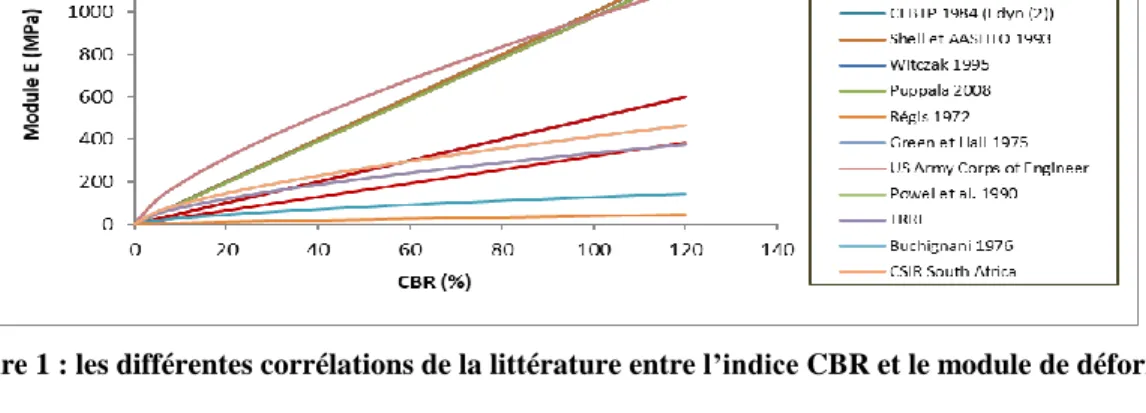Figure 1 : les différentes corrélations de la littérature entre l’indice CBR et le module de déformation 