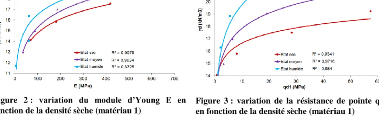 Figure  2 :  variation  du  module  d’Young  E  en  fonction de la densité sèche (matériau 1)