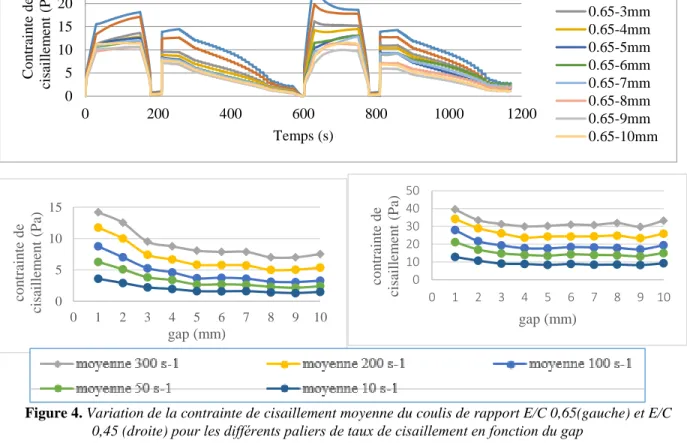 Figure 3. Variation de la contrainte de cisaillement du coulis de rapport E/C 0,65 au cours des essais 