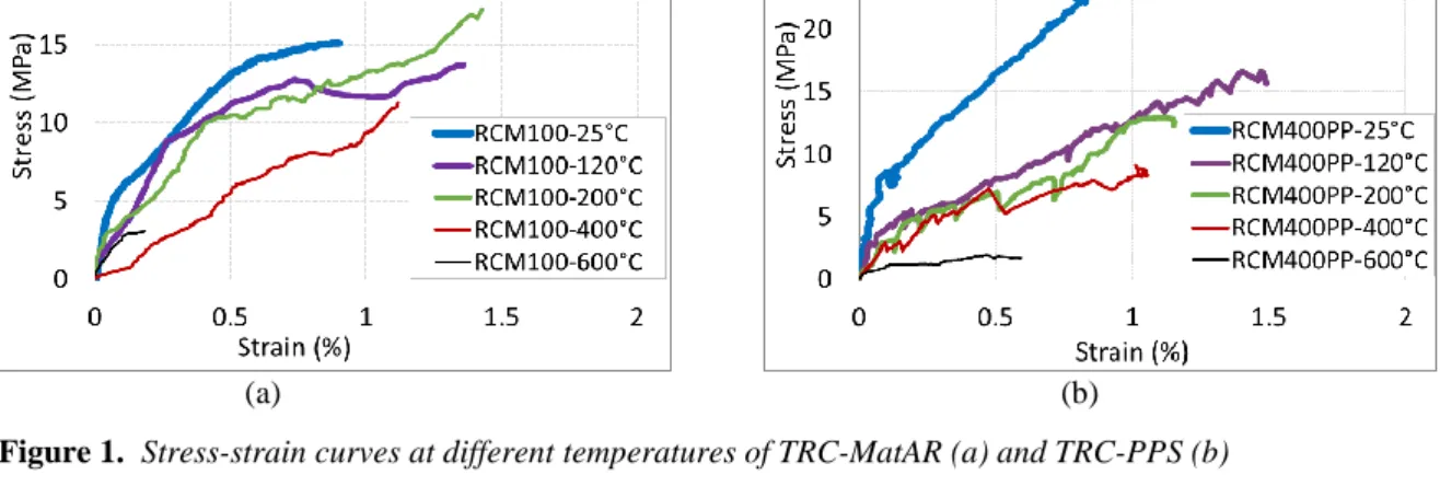 Figure 4 shows the dilatometric evolution of TRC composites as function of the temperature that is obtained  by  the  thermomechanical  analysis  (TMA)
