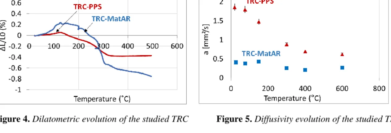 Figure 4. Dilatometric evolution of the studied TRC            Figure 5. Diffusivity evolution of the studied TRC   5