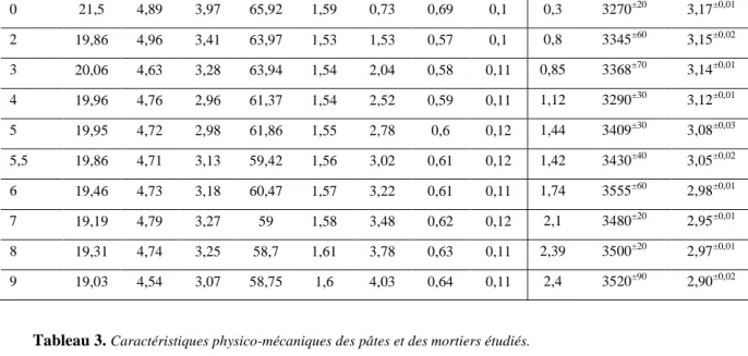 Tableau 2.  Compositions chimiques (en % massique) et caractéristiques physiques des variantes de ciments