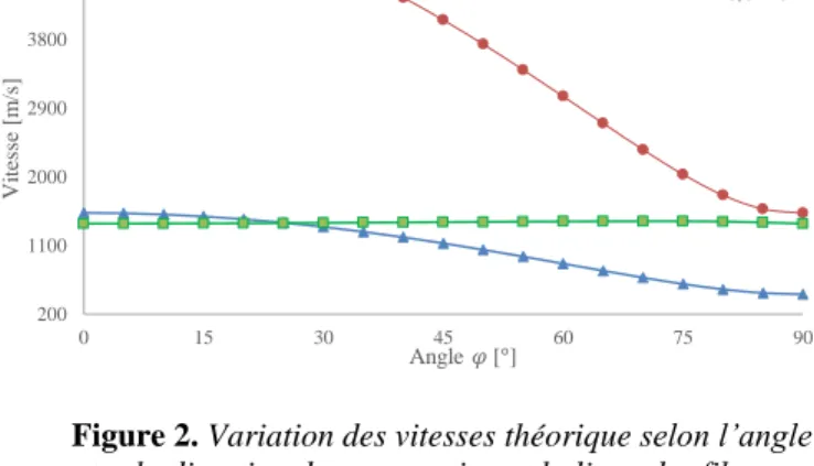 Figure 2. Variation des vitesses théorique selon l’angle  entre la direction de propagation et la ligne des fibres sur 