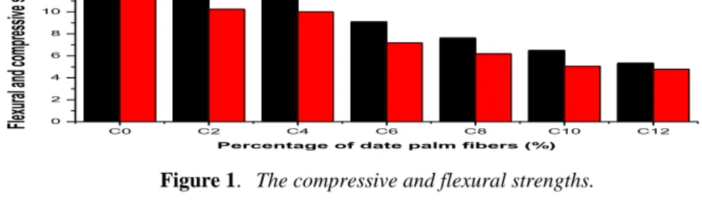Figure 1.     The compressive and flexural strengths.