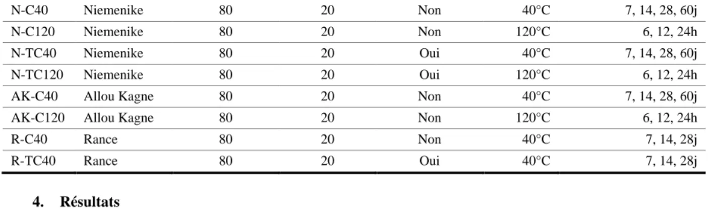 Tableau 2 : Récapitulatif des essais réalisés 