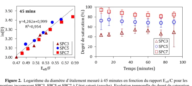 Figure 2.  Logarithme du diamètre d’étalement mesuré à 45 minutes en fonction du rapport E eff /C pour les  mortiers incorporant SPC3, SPC5 et SPC7 à l’état saturé (gauche)