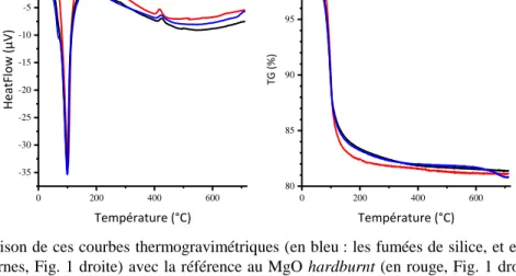 Figure  1.  Analyses  thermogravimétriques  à  7  jours  des ciments phospho-magnésiens avec différentes fines  (formulation Mg/P=1 ; F/C=1 ; E/C = 0.51 ; 3% H 3 BO 3 )