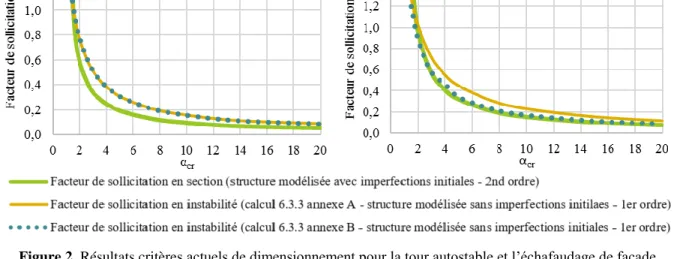 Figure 2. Résultats critères actuels de dimensionnement pour la tour autostable et l’échafaudage de façade