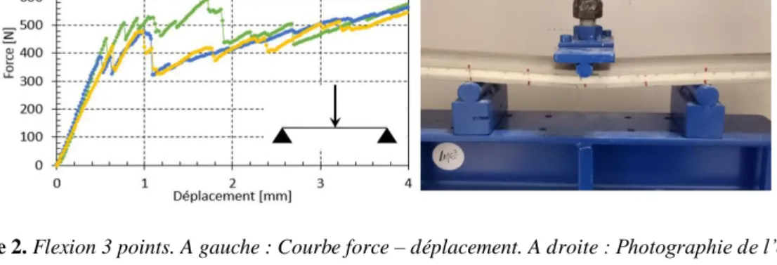 Figure 2. Flexion 3 points. A gauche : Courbe force – déplacement. A droite : Photographie de l’essai